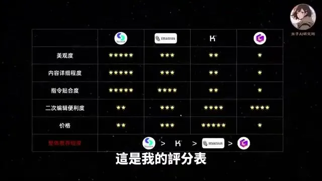 Skywork vs Manus vs Kimi vs Gamma：4 款 AI PPT 工具深度测评，谁才是最强？